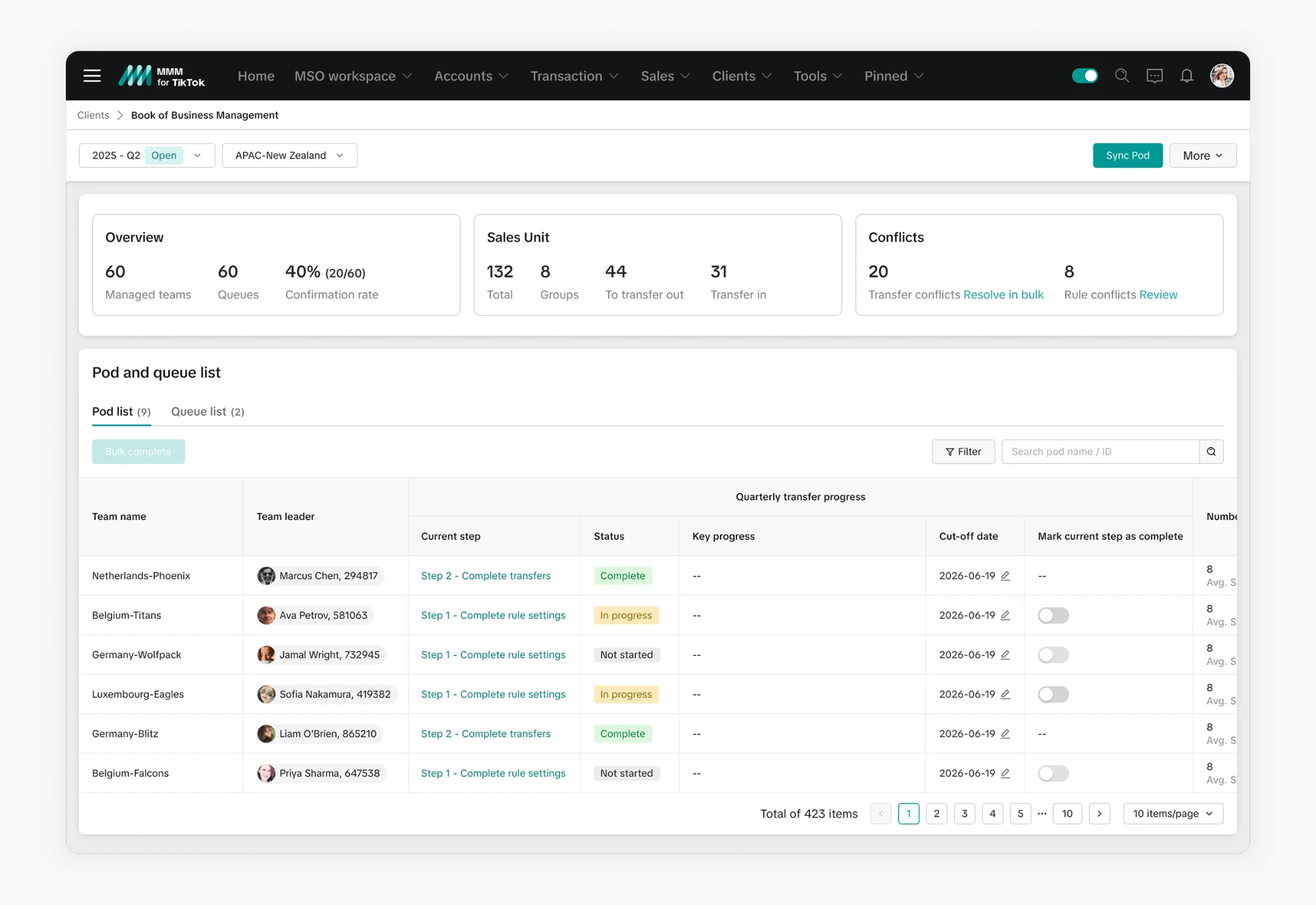 Book of Business dashboard: overview metrics, sales unit counts and conflict counts across the region, above a pod list showing each team's current step, status and cut-off date